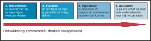 commercieel denken