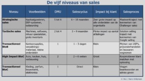 Vijf niveaus van sales