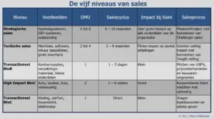 Vijf niveaus van sales