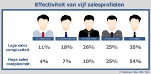 salesprofielen