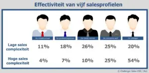 salesprofielen