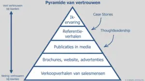 Pyramide van vertrouwen