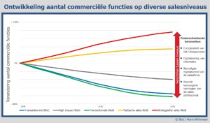 Ontwikkeling commerciele functies