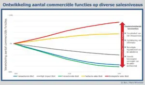 Ontwikkeling commerciele functies