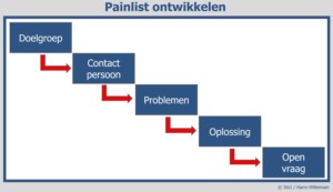 Painlist ontwikkelen