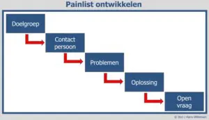 Painlist ontwikkelen