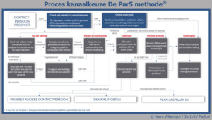 Proces kanaalkeuze par5 methode