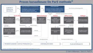 Proces kanaalkeuze par5 methode