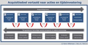 acquisitie acties