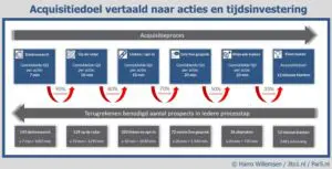 acquisitie acties