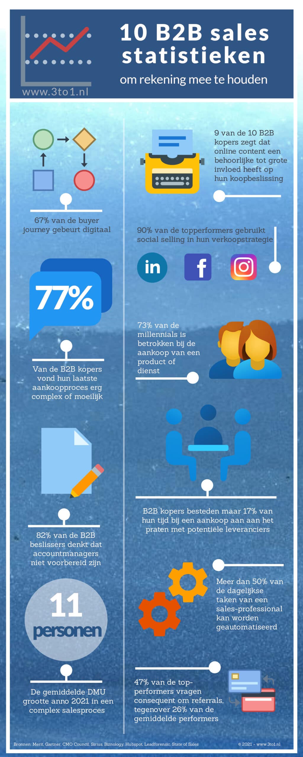 Infographic B2B statistieken