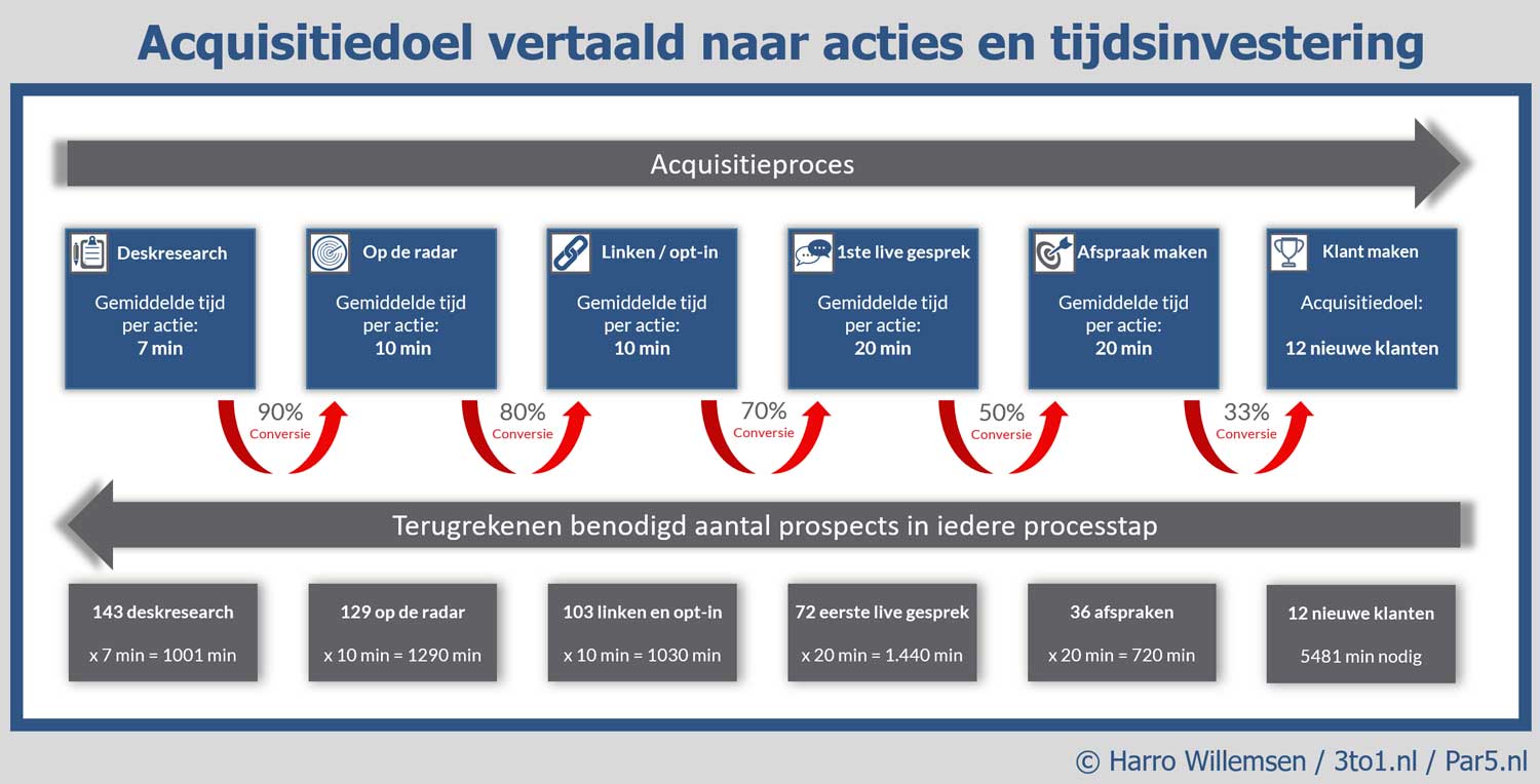 acquisitie acties