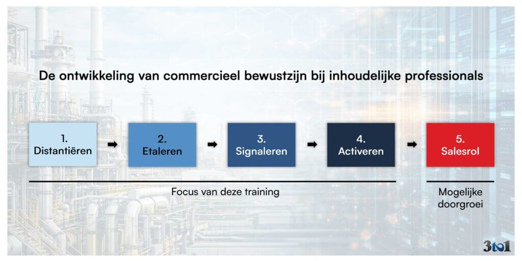De ontwikkeling van commercieel bewustzijn bij inhoudelijke professionals met vijf stappen: distantiëren, etaleren, signaleren, activeren en salesrol.