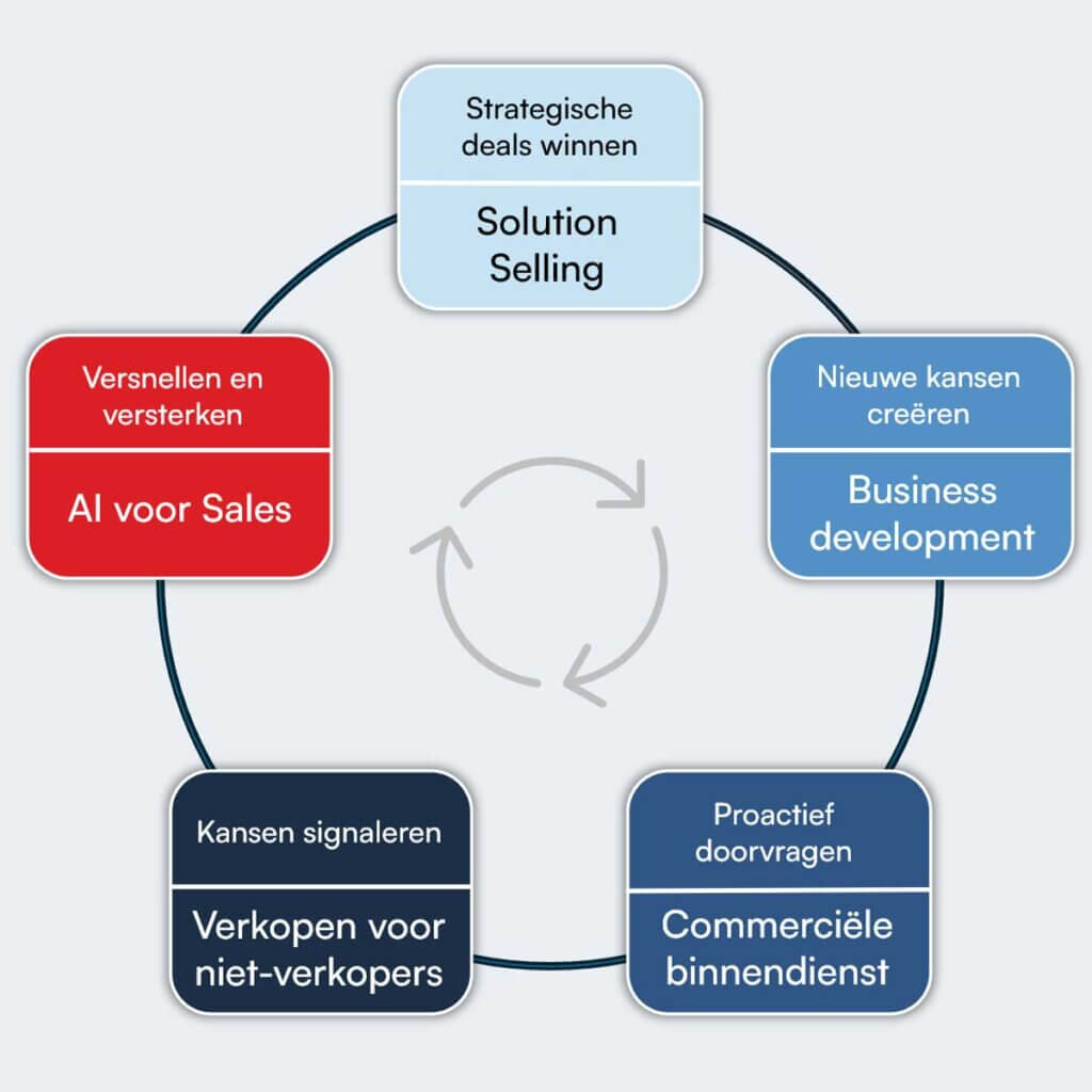 Model met vijf salestrainingen van 3to1 binnen het commerciële proces